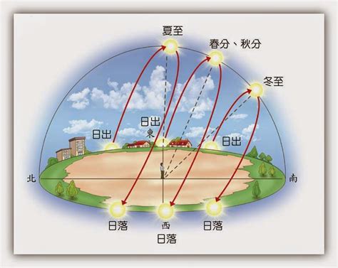 太陽升起位置|臺灣四季太陽仰角與方位角